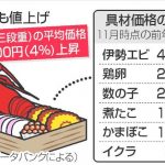 【値上げラッシュ】おせち三段重、平均１０００円高く　魚介類が値上がり―帝国データ調べ